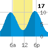 Millbridge tide chart for Thursday, November 17, 2022