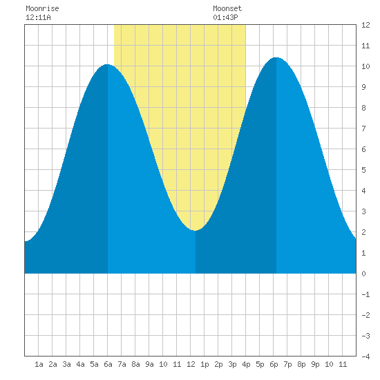 Millbridge tide chart for Friday, November 18, 2022