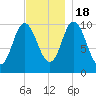 Millbridge tide chart for Friday, November 18, 2022