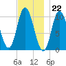 Millbridge tide chart for Tuesday, November 22, 2022