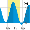 Millbridge tide chart for Thursday, November 24, 2022