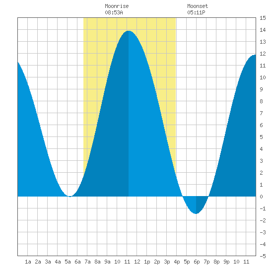 Millbridge tide chart for Friday, November 25, 2022