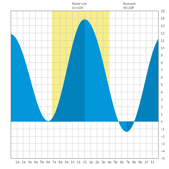 Millbridge tide chart for Saturday, November 26, 2022