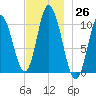 Millbridge tide chart for Saturday, November 26, 2022
