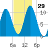 Millbridge tide chart for Tuesday, November 29, 2022