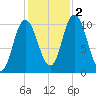 Millbridge tide chart for Wednesday, November 2, 2022
