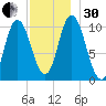 Millbridge tide chart for Wednesday, November 30, 2022