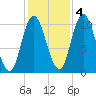 Millbridge tide chart for Friday, November 4, 2022