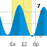 Millbridge tide chart for Monday, November 7, 2022