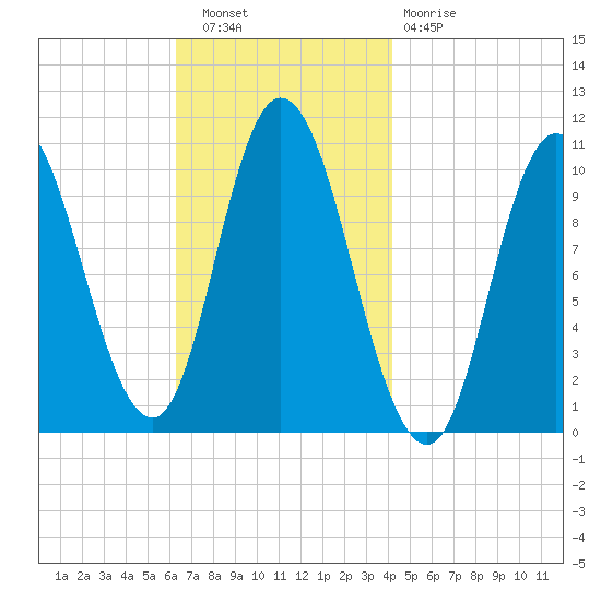 Millbridge tide chart for Wednesday, November 9, 2022