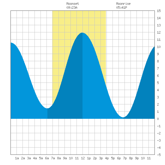 Millbridge tide chart for Saturday, December 10, 2022