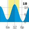 Millbridge tide chart for Saturday, December 10, 2022