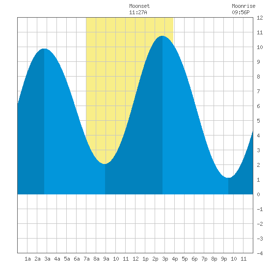 Millbridge tide chart for Wednesday, December 14, 2022