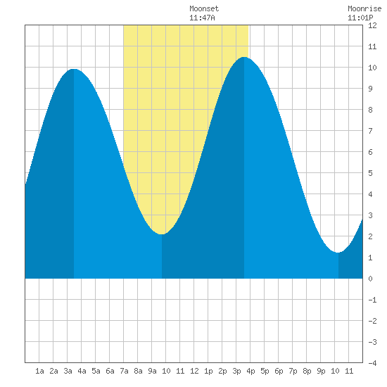 Millbridge tide chart for Thursday, December 15, 2022