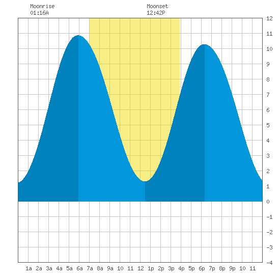 Millbridge tide chart for Sunday, December 18, 2022