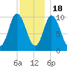 Millbridge tide chart for Sunday, December 18, 2022