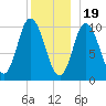 Millbridge tide chart for Monday, December 19, 2022