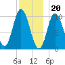 Millbridge tide chart for Tuesday, December 20, 2022
