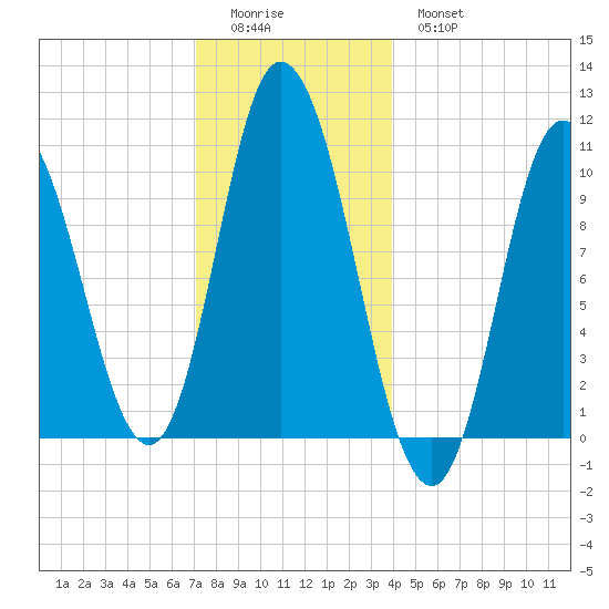 Millbridge tide chart for Saturday, December 24, 2022