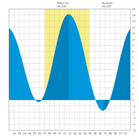 Millbridge tide chart for Sunday, December 25, 2022