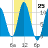 Millbridge tide chart for Sunday, December 25, 2022