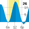 Millbridge tide chart for Monday, December 26, 2022