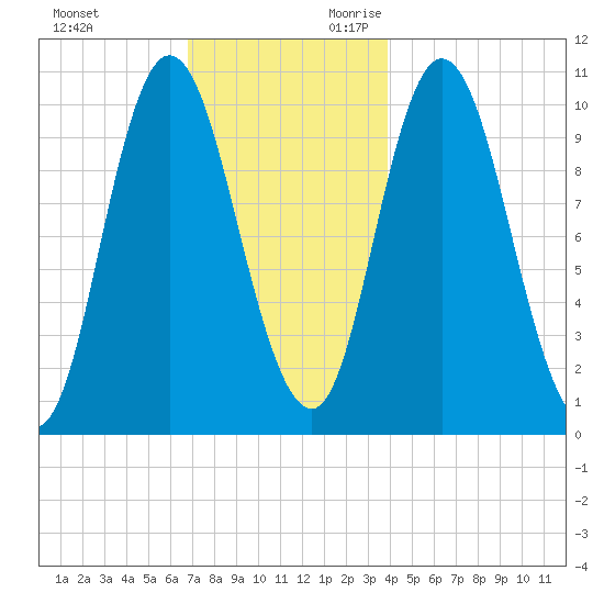 Millbridge tide chart for Friday, December 2, 2022
