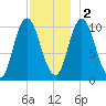 Millbridge tide chart for Friday, December 2, 2022