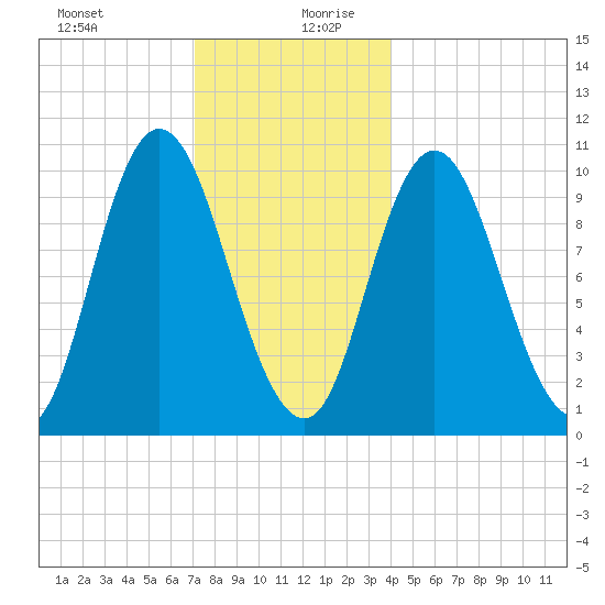 Millbridge tide chart for Saturday, December 31, 2022