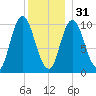 Millbridge tide chart for Saturday, December 31, 2022