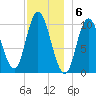 Millbridge tide chart for Tuesday, December 6, 2022