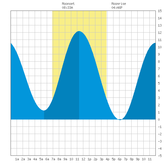 Millbridge tide chart for Friday, December 9, 2022