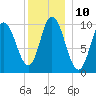 Millbridge tide chart for Tuesday, January 10, 2023
