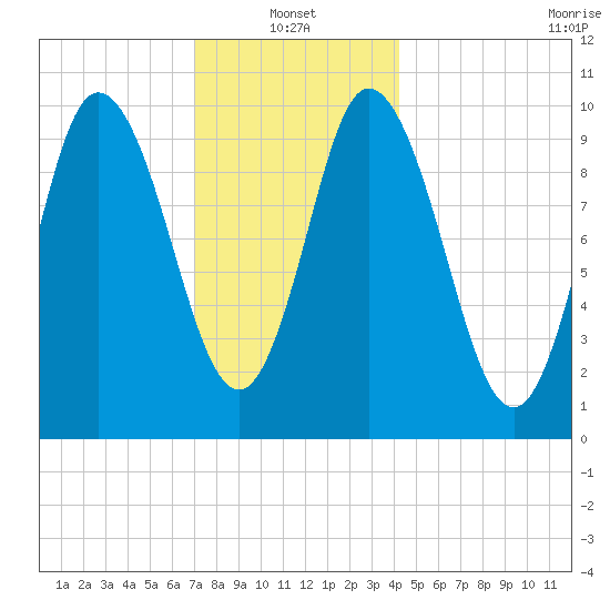 Millbridge tide chart for Friday, January 13, 2023