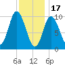 Millbridge tide chart for Tuesday, January 17, 2023