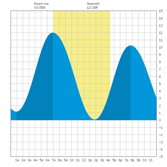 Millbridge tide chart for Wednesday, January 18, 2023