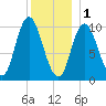 Millbridge tide chart for Sunday, January 1, 2023