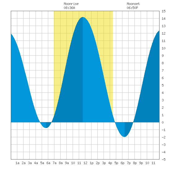 Millbridge tide chart for Monday, January 23, 2023