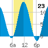 Millbridge tide chart for Monday, January 23, 2023