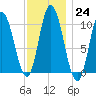 Millbridge tide chart for Tuesday, January 24, 2023