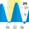 Millbridge tide chart for Wednesday, January 25, 2023