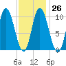 Millbridge tide chart for Thursday, January 26, 2023