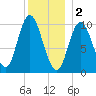 Millbridge tide chart for Monday, January 2, 2023