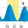 Millbridge tide chart for Tuesday, January 3, 2023