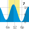 Millbridge tide chart for Saturday, January 7, 2023