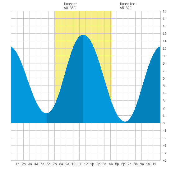 Millbridge tide chart for Sunday, January 8, 2023