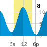 Millbridge tide chart for Sunday, January 8, 2023