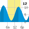 Millbridge tide chart for Sunday, February 12, 2023