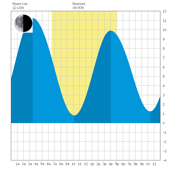 Millbridge tide chart for Monday, February 13, 2023