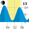 Millbridge tide chart for Monday, February 13, 2023